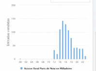 Gráfico da reserva de entradas