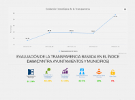 O Concello de Ames é o terceiro máis transparente de Galicia e o 117 de España