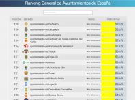 O Concello de Ames é o terceiro máis transparente de Galicia e o 117 de España