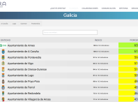 Dyntra sitúa ao Concello de Ames como a institución municipal máis transparente de Galicia