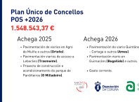 Preséntase o plan principal do POS+ 2026 que está dotado de 1.548.543,37 euros para sufragar seis proxectos e gasto corrente Preséntase o plan principal do POS+ 2026 que está dotado de 1.548.543,37 euros para sufragar seis proxectos e gasto corrente