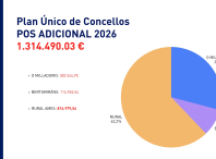 O Goberno municipal inclúe sete obras no POS Adicional 2026 por valor de 1.314.490 euros O Goberno municipal inclúe sete obras no POS Adicional 2026 por valor de 1.314.490 euros